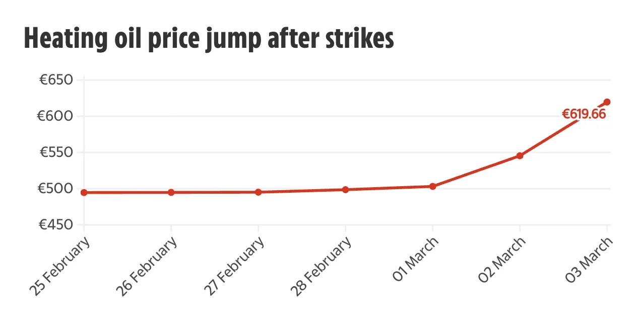 Rising Tensions in the Middle East: Will Europe’s Economy Be Affected?