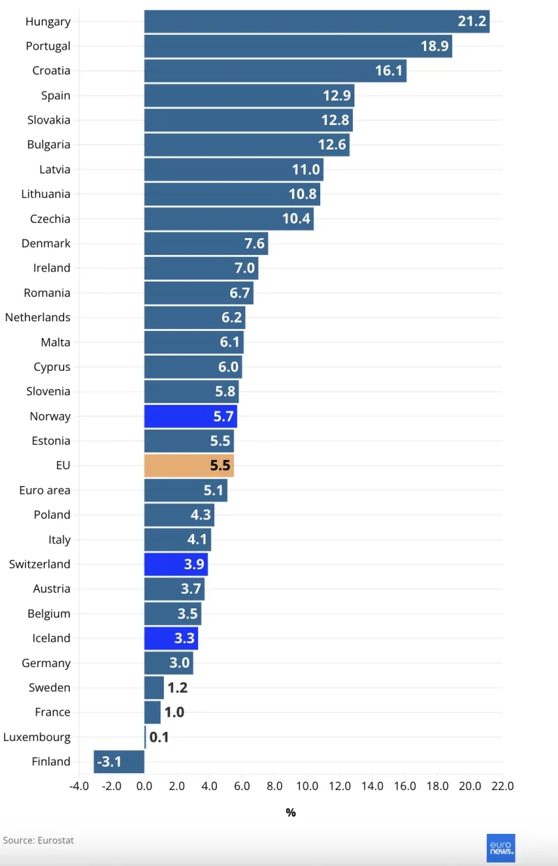 House prices across Europe: Which countries saw the highest rises in 2025?